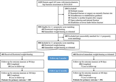 Influence of Timing of Postoperative Weight-Bearing on Implant Failure Rate Among Older Patients With Intertrochanteric Hip Fractures: A Propensity Score Matching Cohort Study